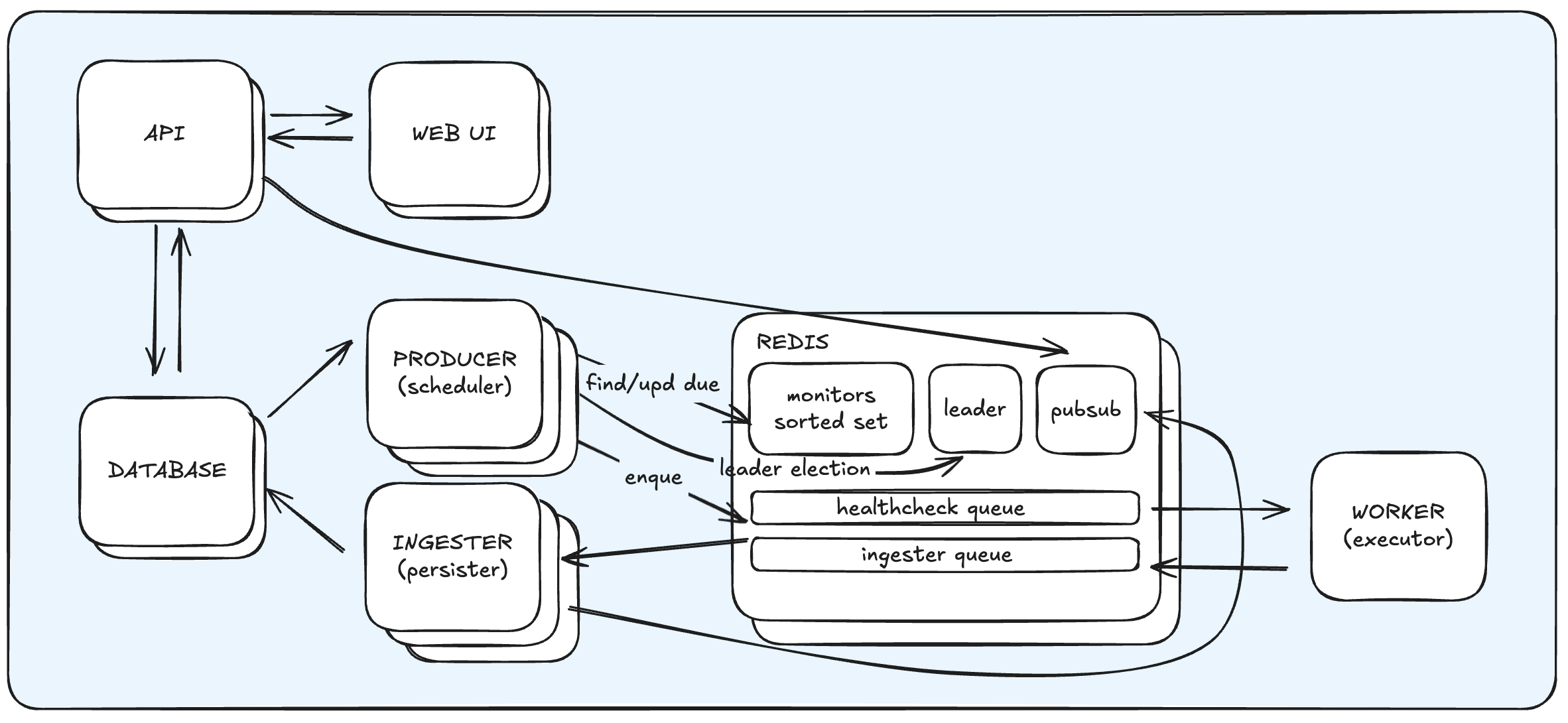 Peekaping system design